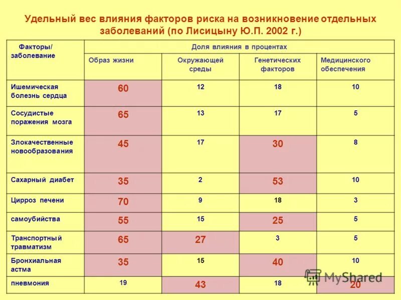 н. удельный вес факторов влияющих на здоровье. факторы определяющие здоровье человека. удельный вес факторов влияющих на здоровье. удельный вес факторов определяющих риск для здоровья человека.
