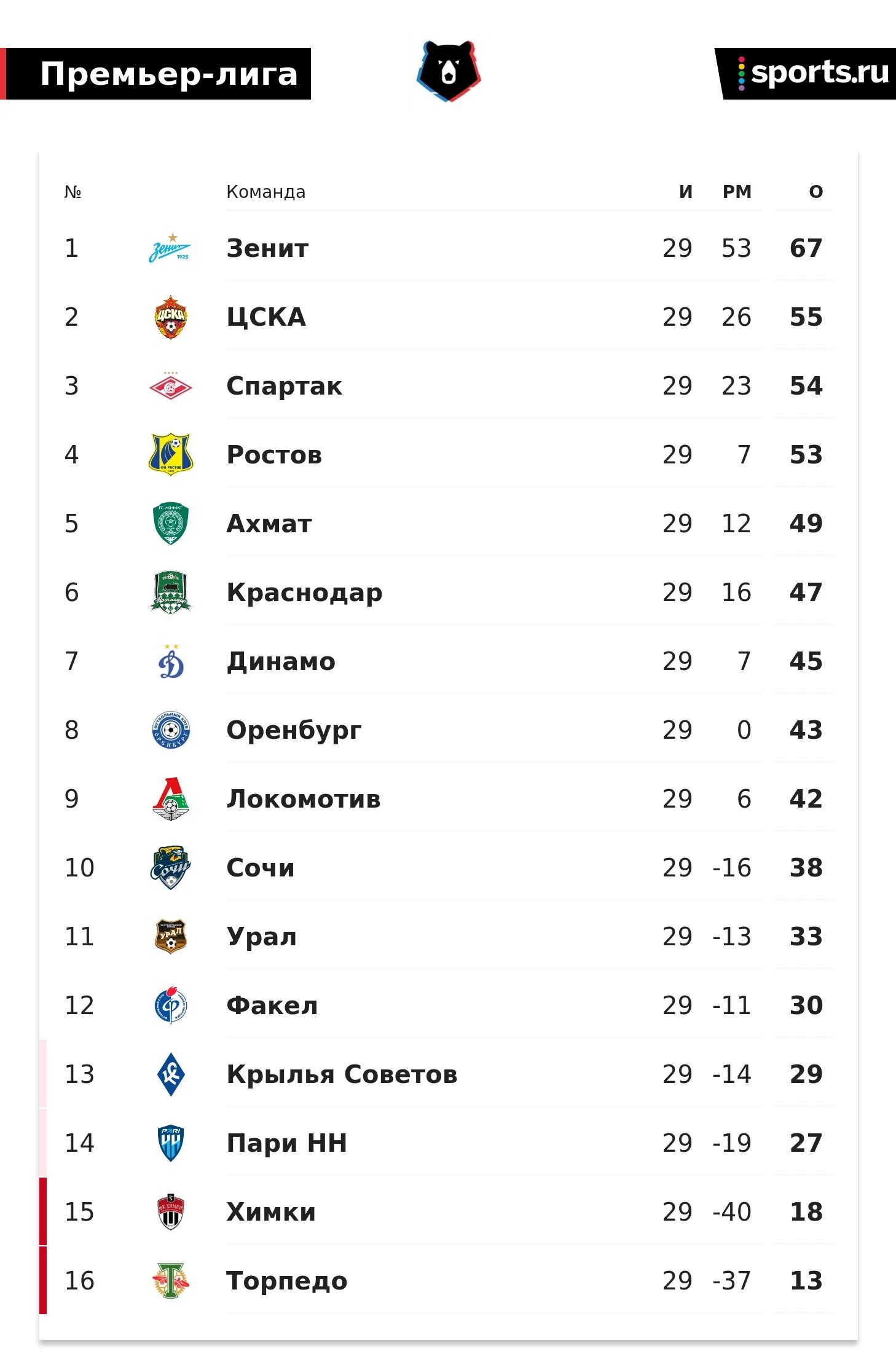 Чемпионат россии таблица 3 Чемпионат России по футболу (РПЛ). 25 тур. Результаты. Таблица. Расписание + таб
