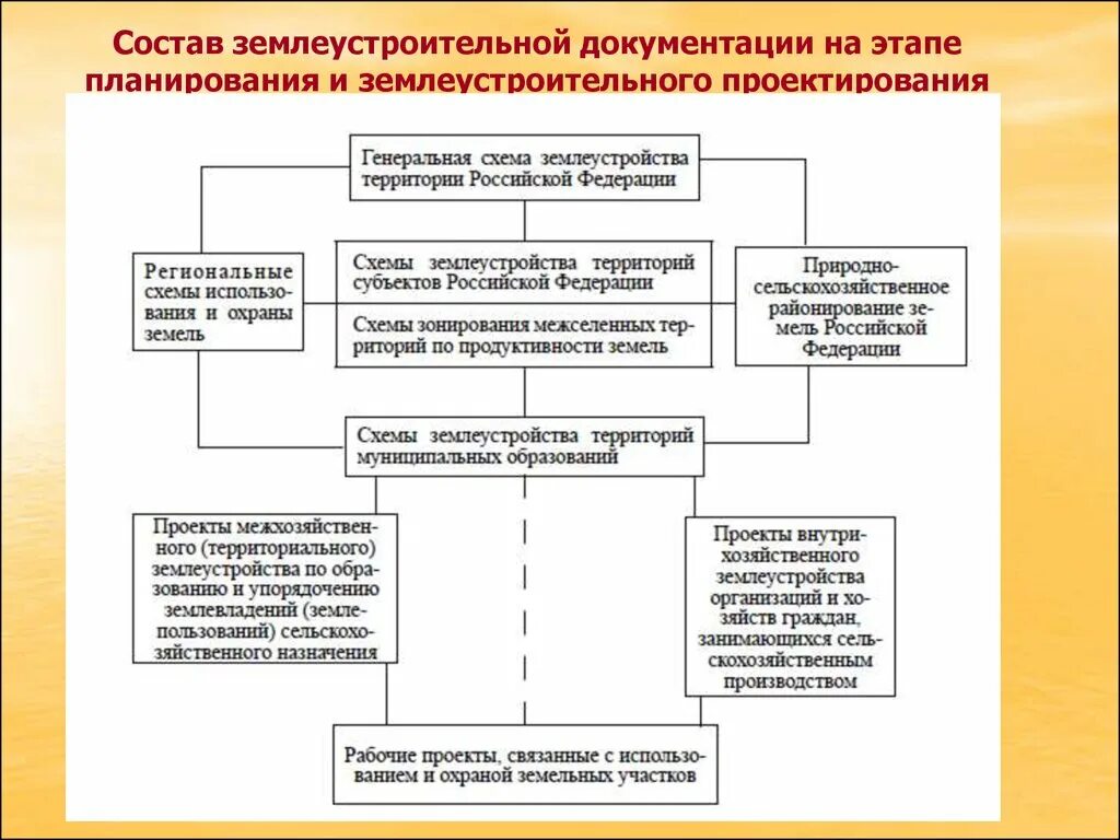 Образование земельных организаций. Виды землеустройства схема. Этапы проектных работ в землеустройстве. Основные виды землеустроительной документации. Генеральная схема землеустройства.