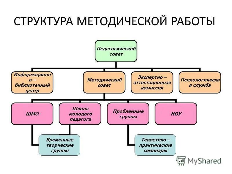 Структура методического материала. Структура методического материала