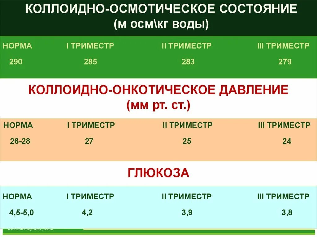 Давление в третьем триместре. Коллоидно осмотическое давление. Показатели осмотического и онкотического давления крови. Осмотическое давление норма. Коллоидно-осмотическое (онкотическое) давление..