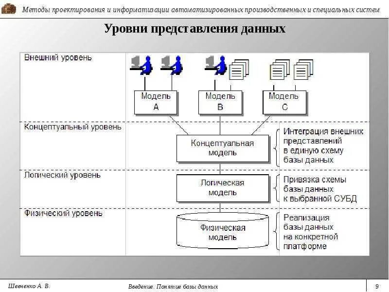 Управление проектированием баз данных. Проектирование баз данных (БД).. Логический уровень проектирования БД. Логическая схема спроектированной БД. Физический и логический уровни БД.