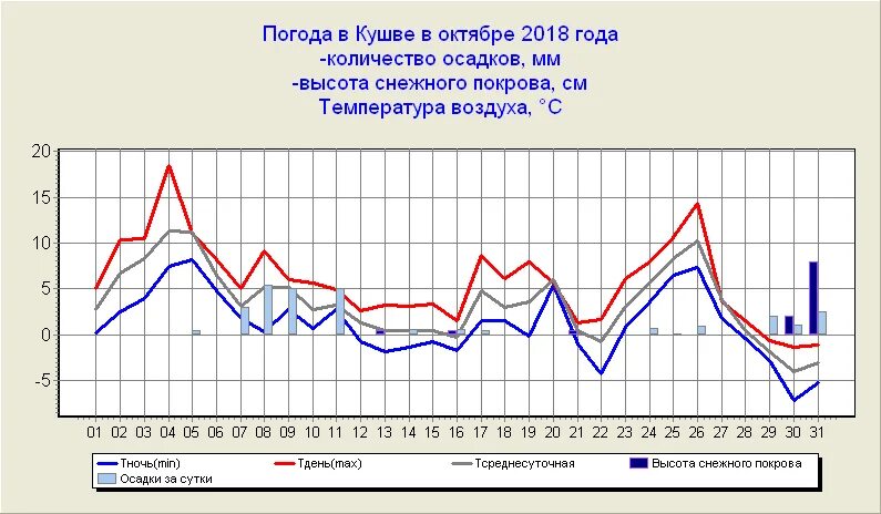 Прогноз в кушве на сегодня