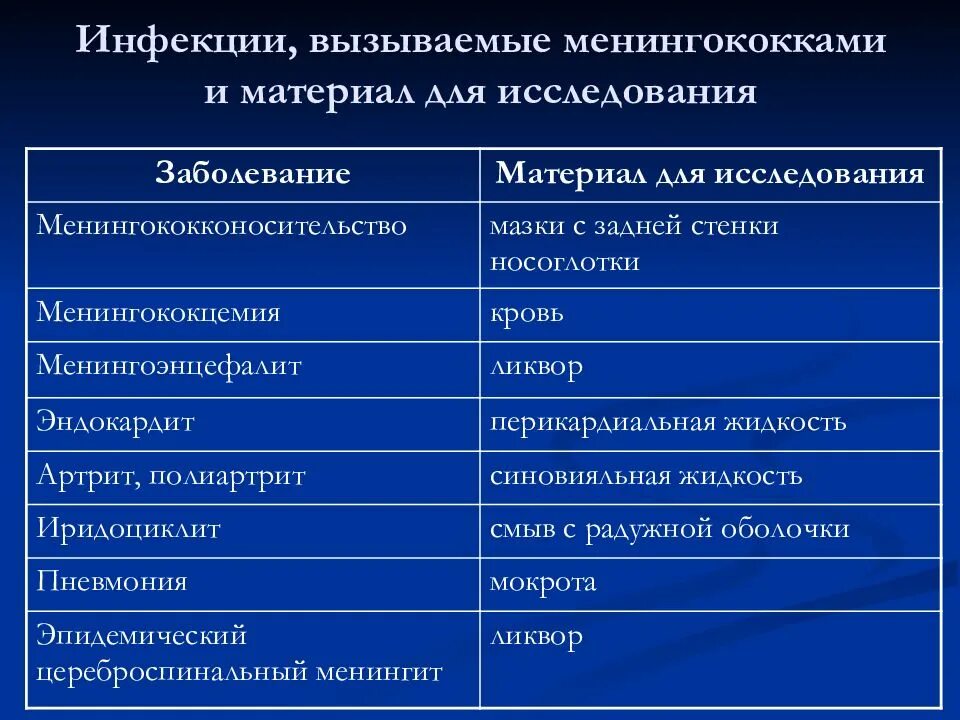 Какие инфекции вызывают. Заболевания вызываемые менингококками. Заболевания вызываемый менинококки. Болезни вызываемые менингококками. Заболевания человека вызываемые менингококками.