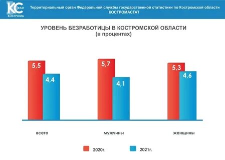 Статистика кострома