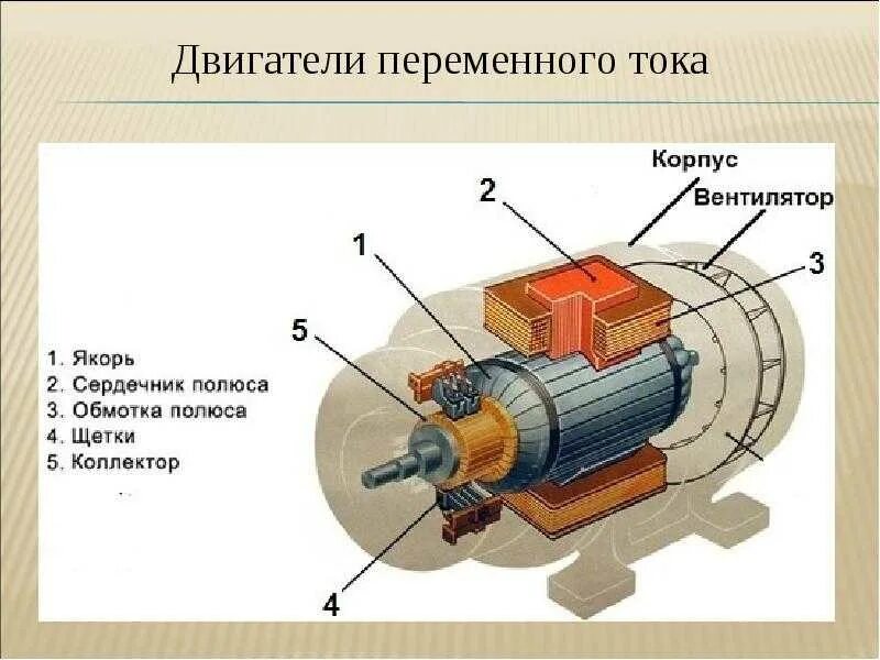 Какими преимуществами обладают электрические двигатели. Схема электродвигателя переменного тока. Электрическая схема электродвигателя переменного тока со щётками. Строение электродвигателя переменного тока. Синхронный двигатель переменного тока схема работы.