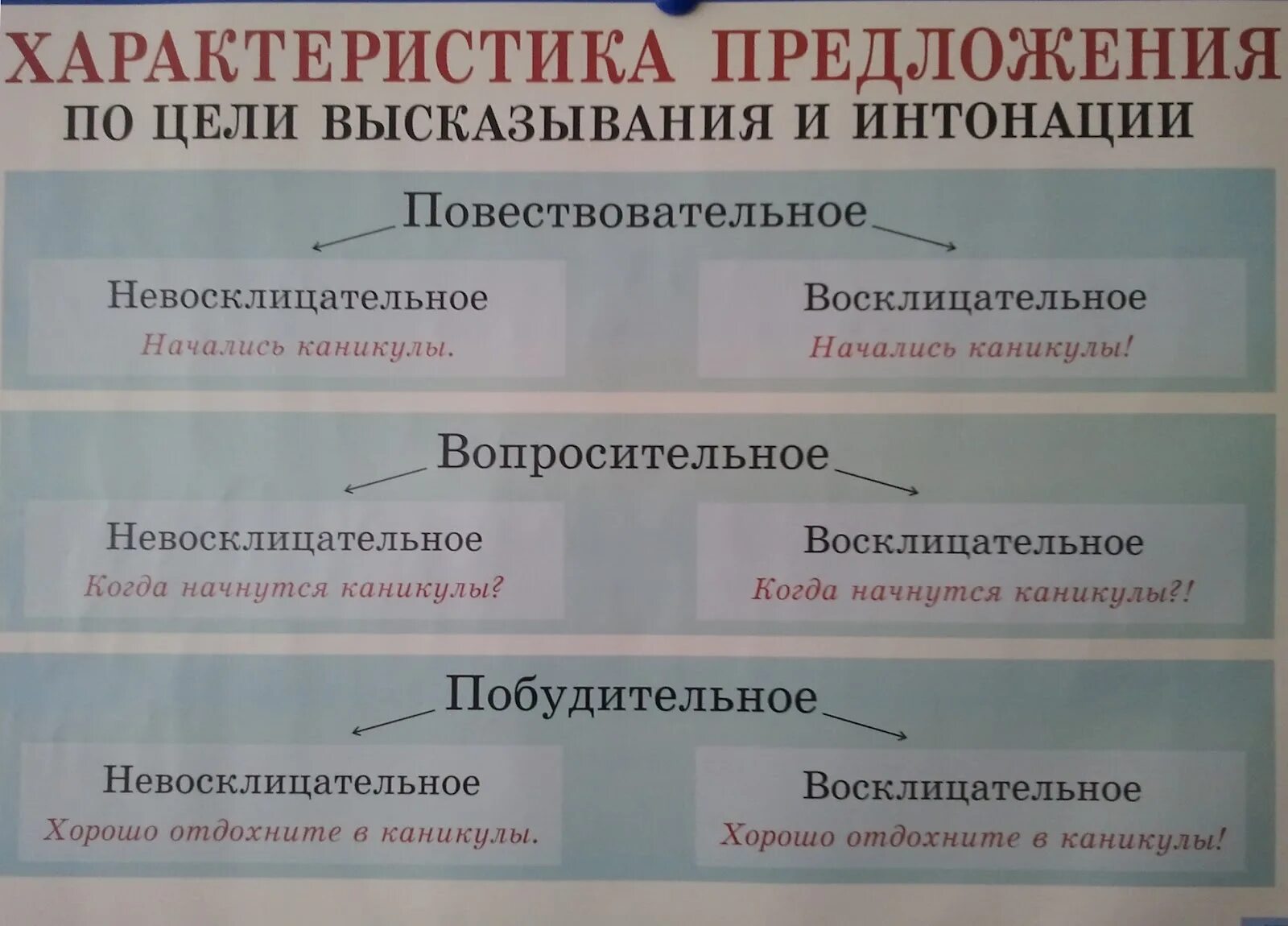 Какие типы предложений бывают в русском языке. Характеристика предложения по цели. Характеристика предложения по цели высказывания. Таблица предложения по цели высказывания. Хврактеристик апредложения.