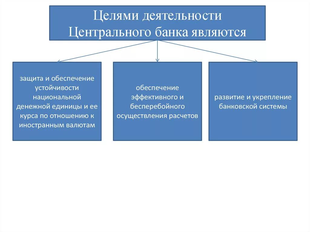 Основные функции ЦБ РФ схема. Функции деятельности центрального банка РФ. Центральный банк РФ функции. Основные цели деятельности ЦБ. Функция банка банков цб