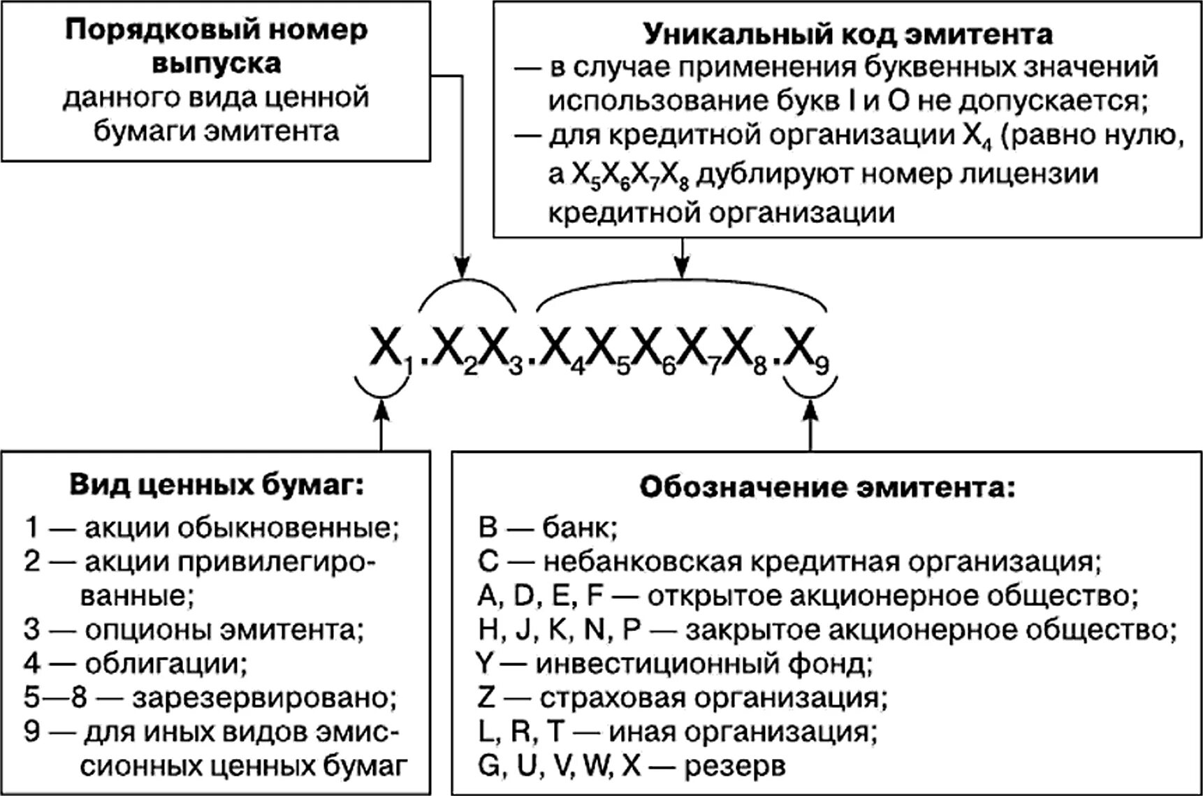 Эмиссия и обращение ценных бумаг. Идентификация владельца ценных бумаг. Код ценной бумаги. Идентификация облигации. Шифр на сжигание бумажной документации.