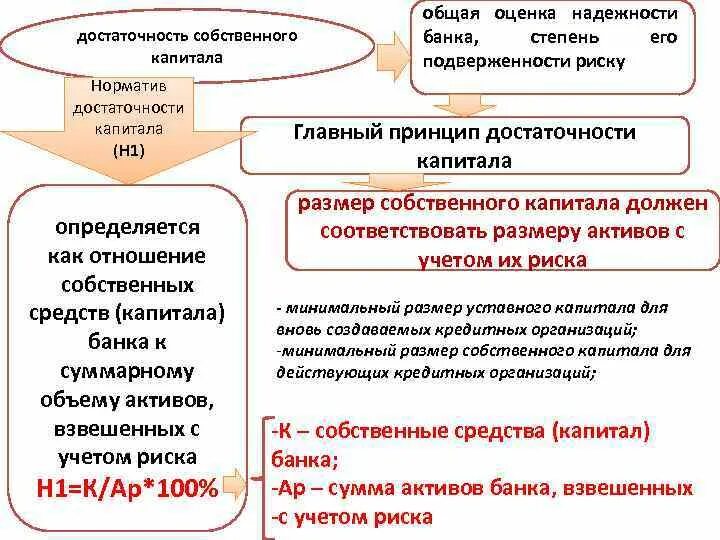 Достаточность капитала. Достаточность банковского капитала. Норматив достаточности капитала. Оценка достаточности собственного капитала банка.