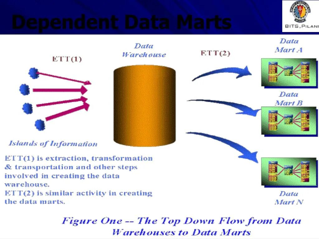 Data Lake vs data Warehouse vs data Mart. Tax data Mart презентация. Data Mart. Notion vs Obsidian: databases vs DATAVIEW. Data dependencies