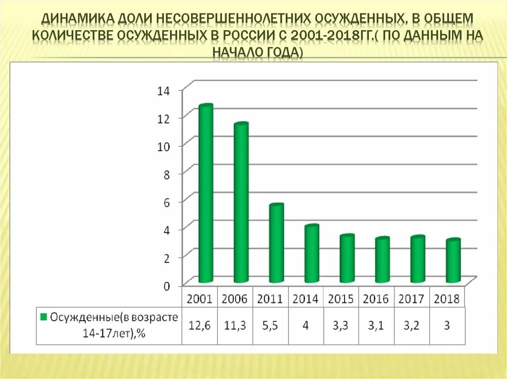 Количество несовершеннолетних в россии