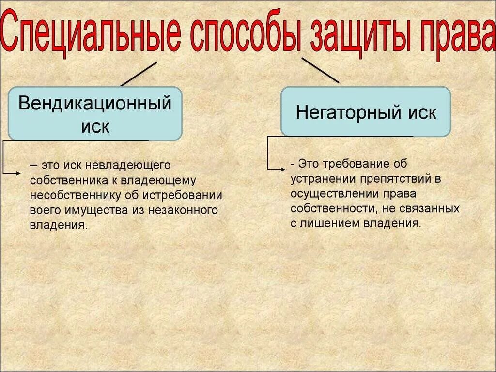 Виндикационный иск в гражданском