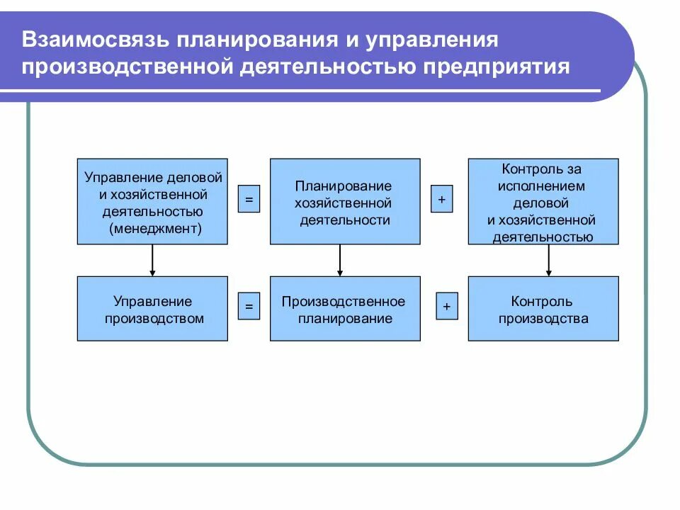 Планирование производственной деятельности. Схема управления хозяйственной деятельности. Организация производственной деятельности. Система производственного планирования. Организация производственного планирования предприятия