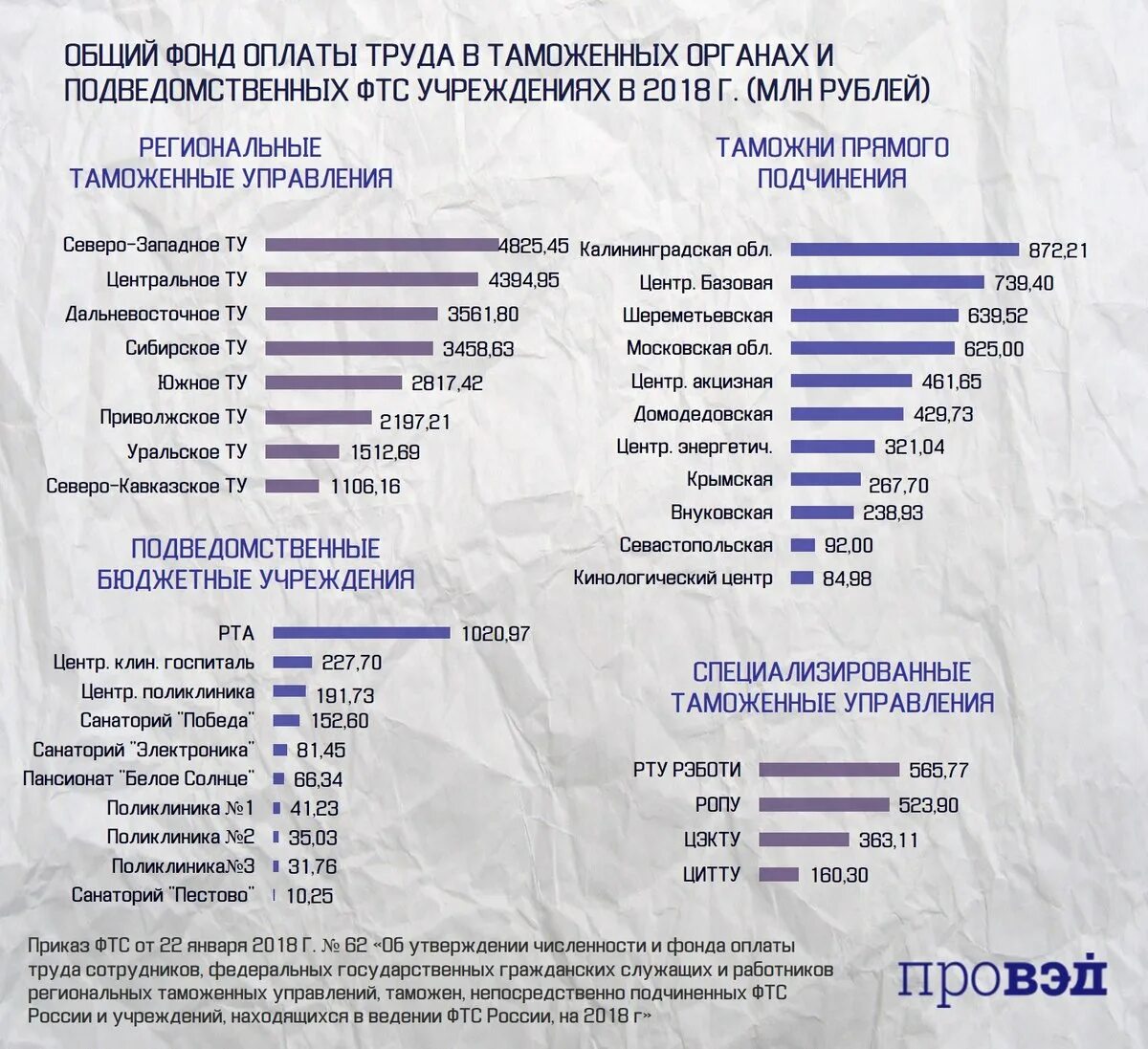 Какая заработная плата государственном. Заработная плата. Зарплата сотрудников таможни. Оклады служащих таможни. Оплата труда работников таможенных органов.