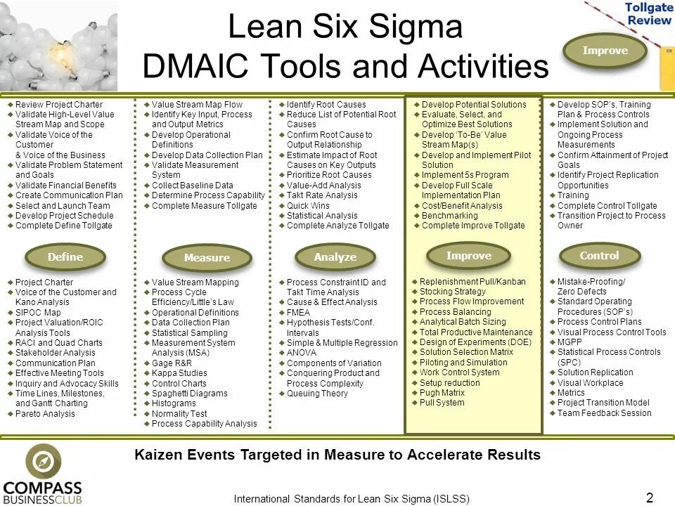 Уровни квалификации в Lean Six Sigma. Типы идей по Lean Six Sigma. Дом Lean Six Sigma. Желтый пояс Lean & 6 Sigma.