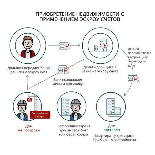 Счет эскроу санкт петербург. Эскроу и аккредитив разница. эскроу счет и аккредитив. банки с эскроу счетами. схема взаимодействия застройщика банка и счетов эскроу.