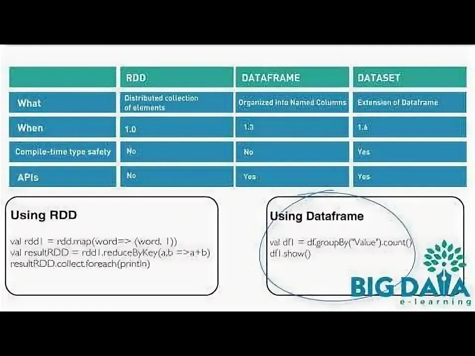Dataframe set value. Rdd dataframe dataset. join spark dataframe. apache dataset. pyspark rdd.