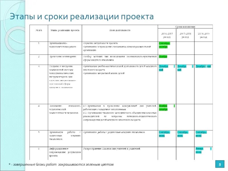 Сроки и этапы реализации проекта. Сроки реализации проекта таблица. Этапы и сроки. Сроки и план реализации проекта. Этапы реализации имущества