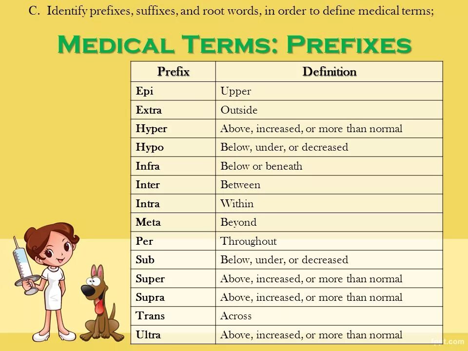 Prefixes in english. Prefixes and suffixes. Medical prefixes. Prefixes and suffixes таблица. Noun prefixes.