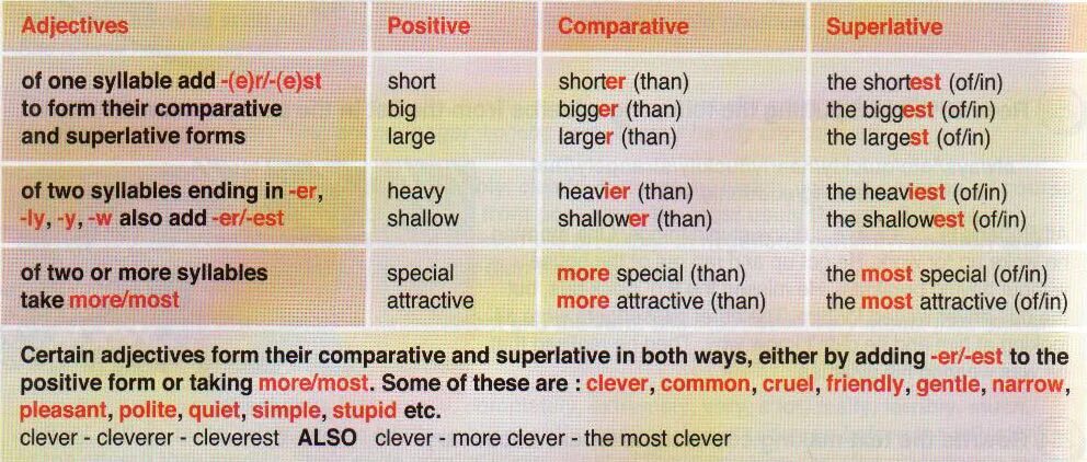 Степень прилагательного famous. Degrees of Comparison of adjectives правило. Adjective Comparative Superlative таблица. Superlative form правило. Comparatives and Superlatives правило.