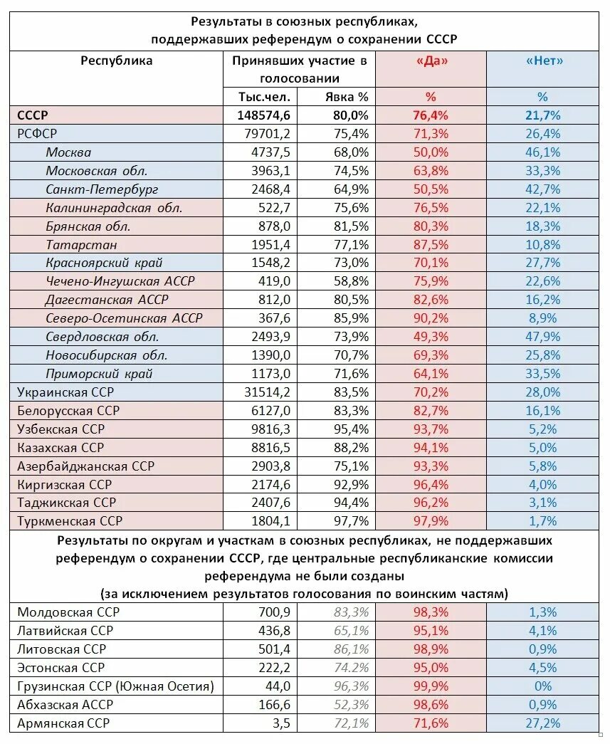 Итоги референдума 1991 года о сохранении СССР по республикам. Голосование за сохранение СССР Результаты. Голосование в 1991 году за сохранения СССР. Данные референдума о сохранении СССР по республикам.