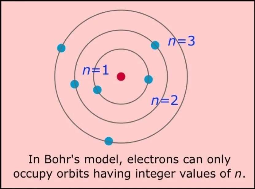 На каком рисунке модель атома бора изображена. Bohr model. модель атома. планетарная модель атома картинки. планетарная модель атома аргона.