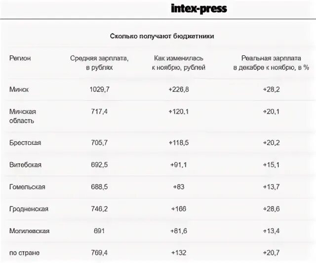 Сколько получают сайты. Кто относится к бюджетникам. Кто относится к бюджетникам в России. Кто относится к бюджетной сфере. Кто относится к бюджетникам в России список.