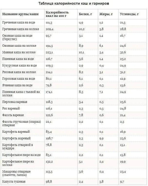 Сколько грамм в отварном белке. Таблица калорийности отварных круп на 100 грамм. Сколько калорий в крупах таблица в 100. Калорийность круп таблица на 100 грамм вареной. Калорийность каш таблица на 100 грамм.