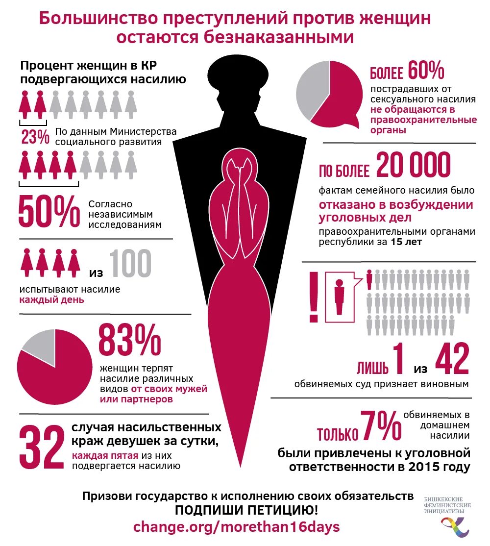 Проценты насилий
