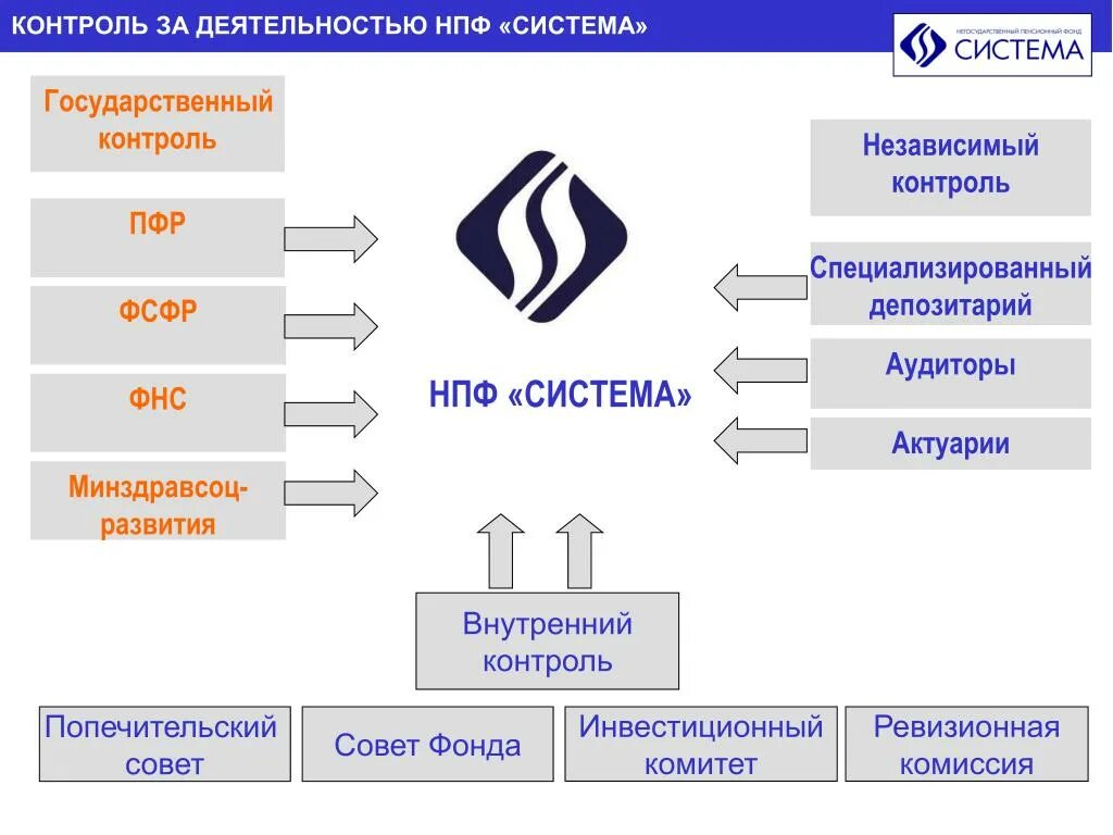 Организация деятельности пенсионного фонда. Контроль за деятельностью НПФ. Негосударственных пенсионных фондов. Контроль за деятельностью фонда НПФ. Схема работы НПФ.