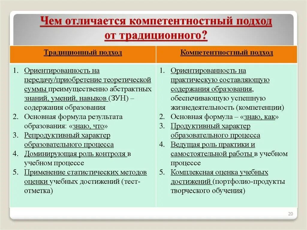 Отличие способа. Компетентностный и традиционный подход в образовании. Традиционные подходы к результатам образования. Подходы в образовательном процессе. Подходы к организации образовательного процесса.