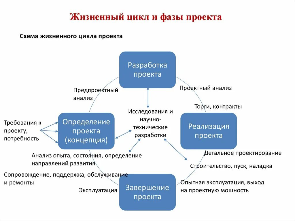 Схема структуры жизненного цикла проекта. Последовательность этапов жизненного цикла проекта. Жизненный цикл проекта фазы стадии этапы. Фазы проектного цикла и их содержание.