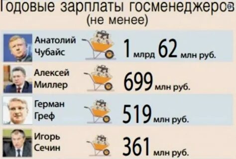 зарплата в роснефти 2024
