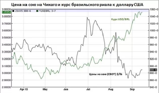 Соя цена. Динамика курса Бразилия. Цены на сою в графике за 10 лет. BRL курс.