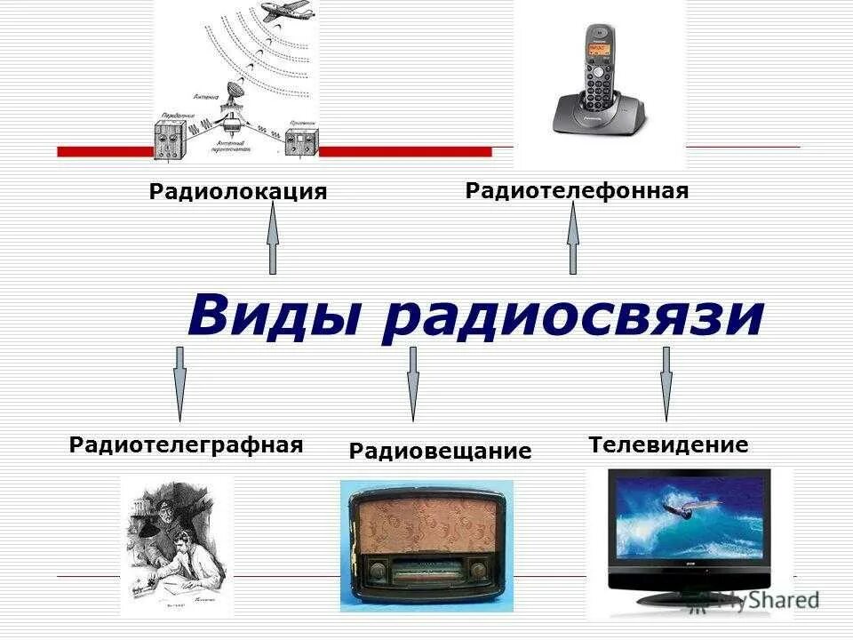 Передача и прием информации посредством электромагнитных. Виды радиосвязи. Принципы радиосвязи. Радиотелефонная связь схема. Типы радиосвязи физика.