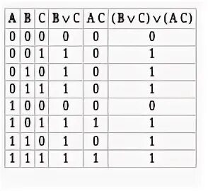 F=A¬&(BVC¬) таблица истинности. Таблица истинности для выражения a^BVC. Построения таблиц истинности a&BVC. (A->(C->B))->(BVC) таблица истинности. Av bvc