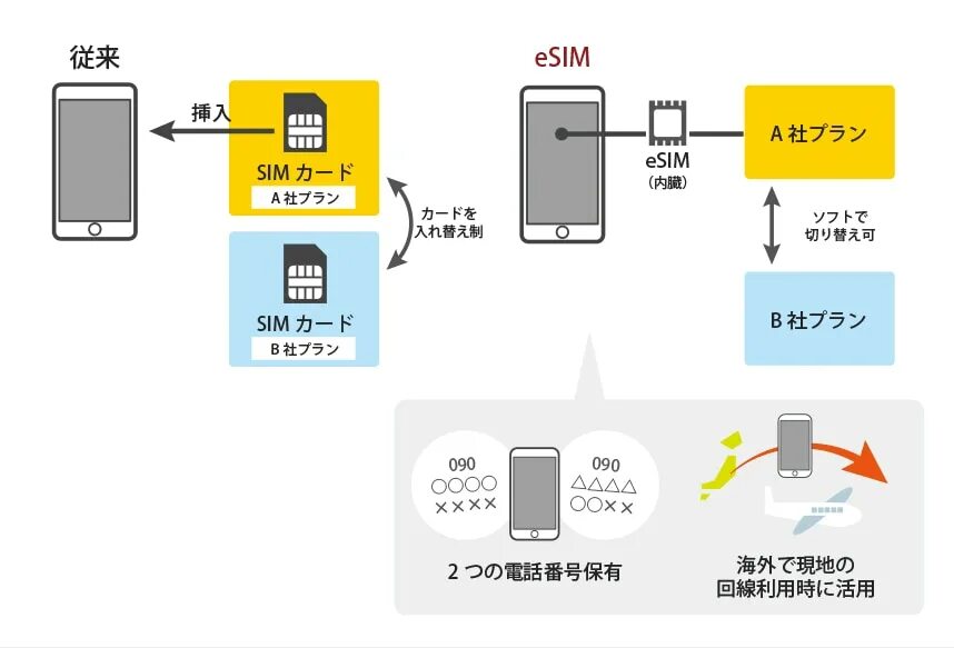 Есим билайн как подключить. Esim320 3g GSM. SIM Esim. Esim как выглядит. Модуль Есим.