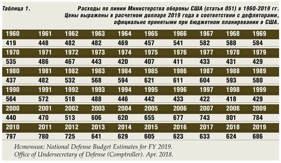 Число военных. Военный бюджет США. Расходы США на оборону. Военный бюджет России по годам. Военный бюджет СССР.