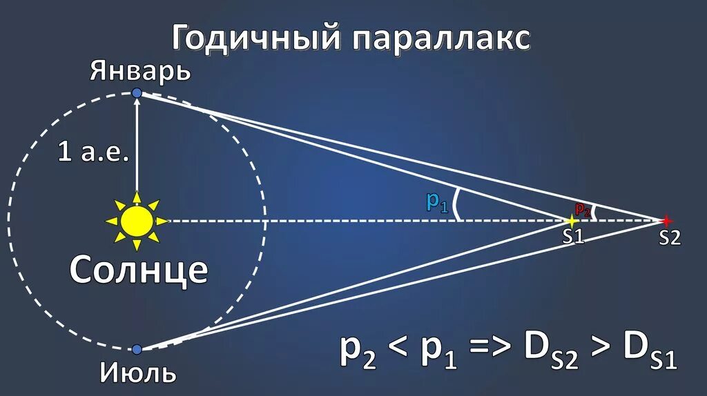 Как определяют расстояние до звезд астрономия. Суточный параллакс это в астрономии. схема определения годичного параллакса звезды. годичный параллакс это в астрономии. метод параллакса в астрономии.