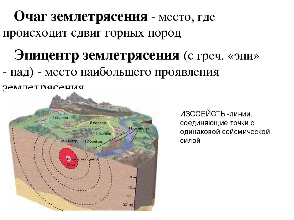 Землетрясение подземные толчки. Очаг и Эпицентр землетрясения схема. Схема, демонстрирующая очаг и Эпицентр землетрясения. Эпицентр землетрясения это 5 класс география. Что такое очаг и Эпицентр землетрясения 5 класс.