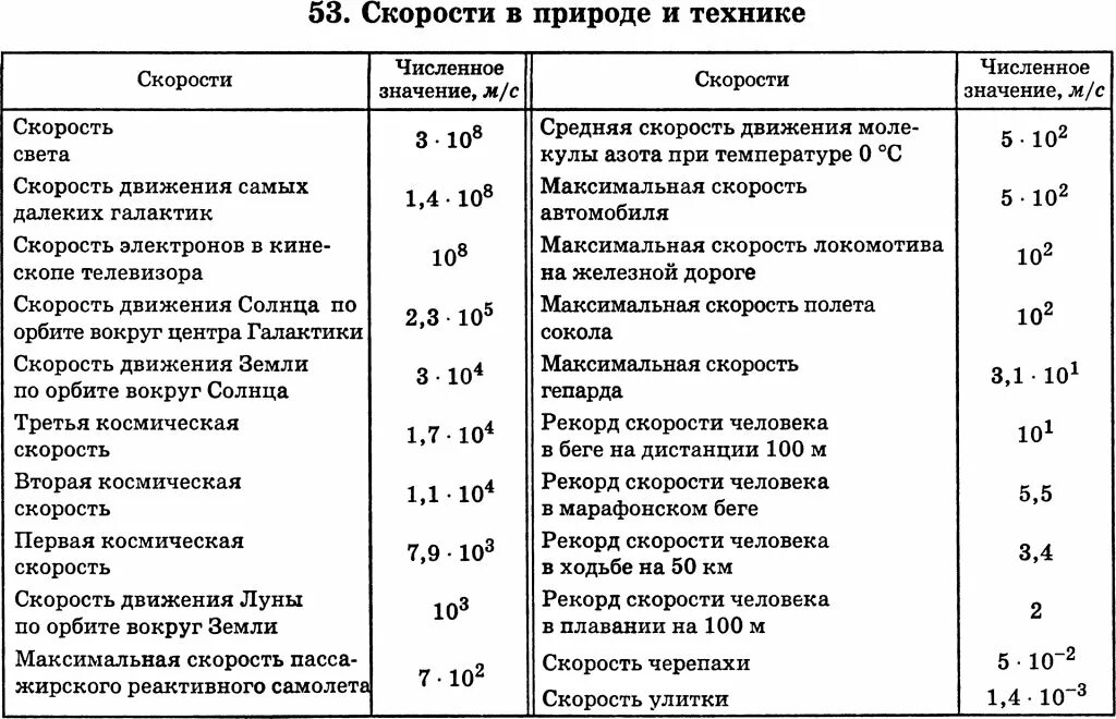 Скорости в природе и технике. Таблица скорости. Скорость движения животных таблица. Скорости различных объектов.