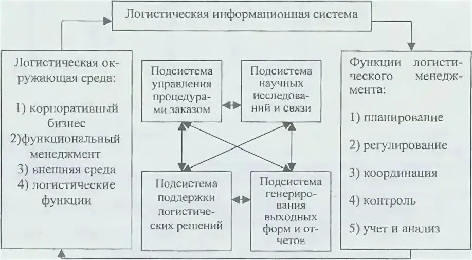 Примеры логистических информационных систем. Примеры логистических информационных систем