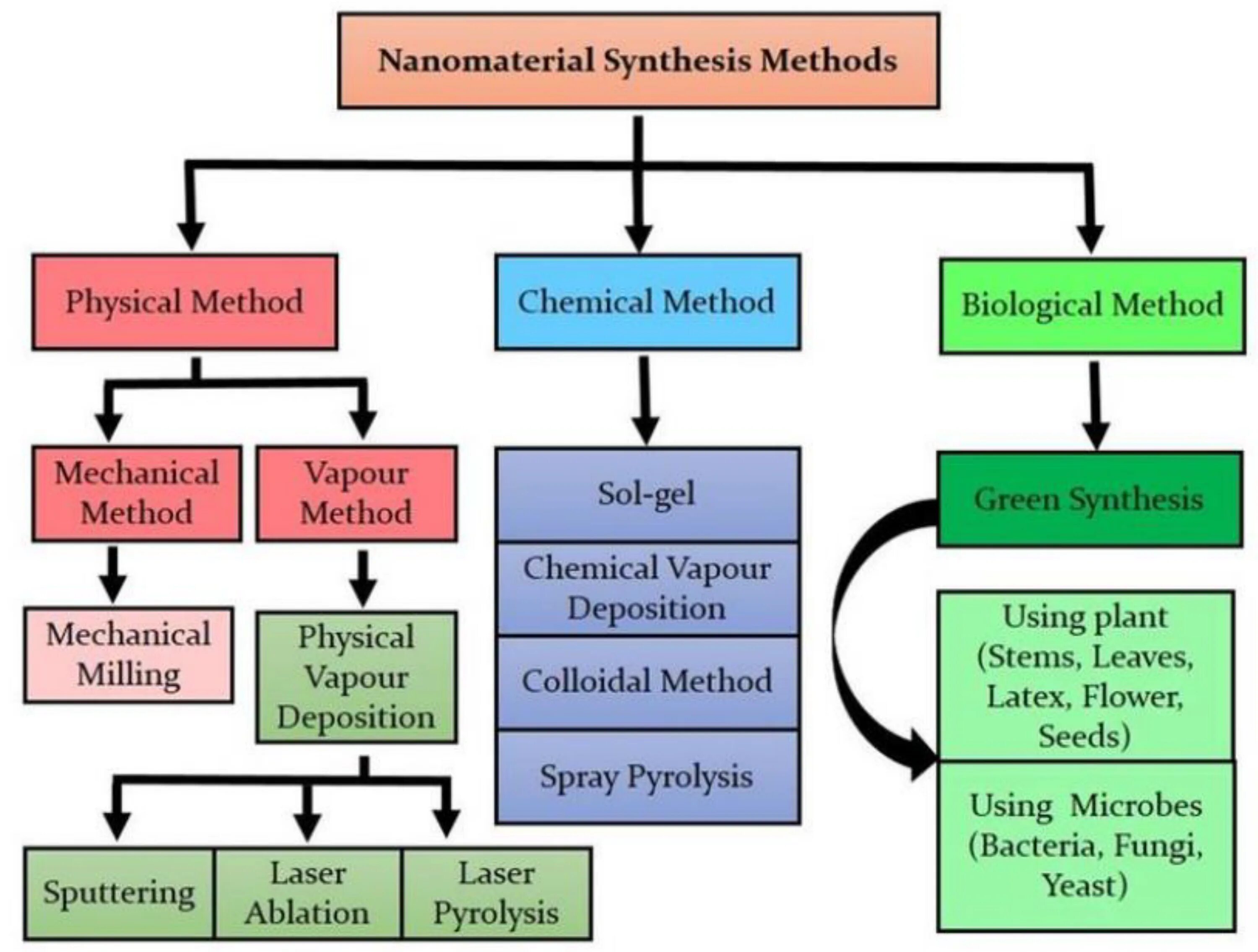 Synthesis of Nanoparticles. Green Synthesis. Metal Nanoparticle Synthesis methods. Chemical Synthesis of Nanoparticles. Treatment method