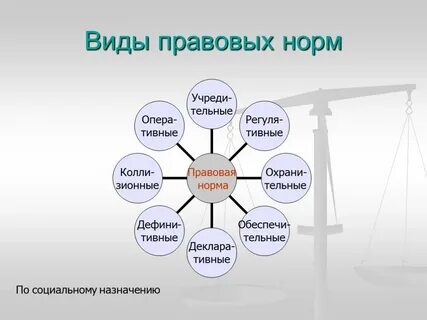 Виды правовых норм тест