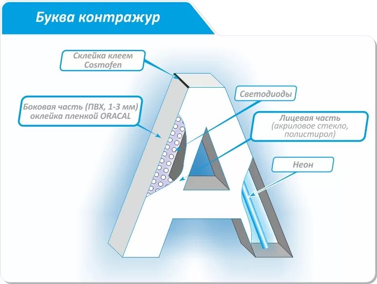 Конструкция букв. Буквы с контражурной подсветкой чертеж. Световые буквы с контражуром вид сзади. Объемные буквы конструкция. Буквы с контражурной подсветкой схема.