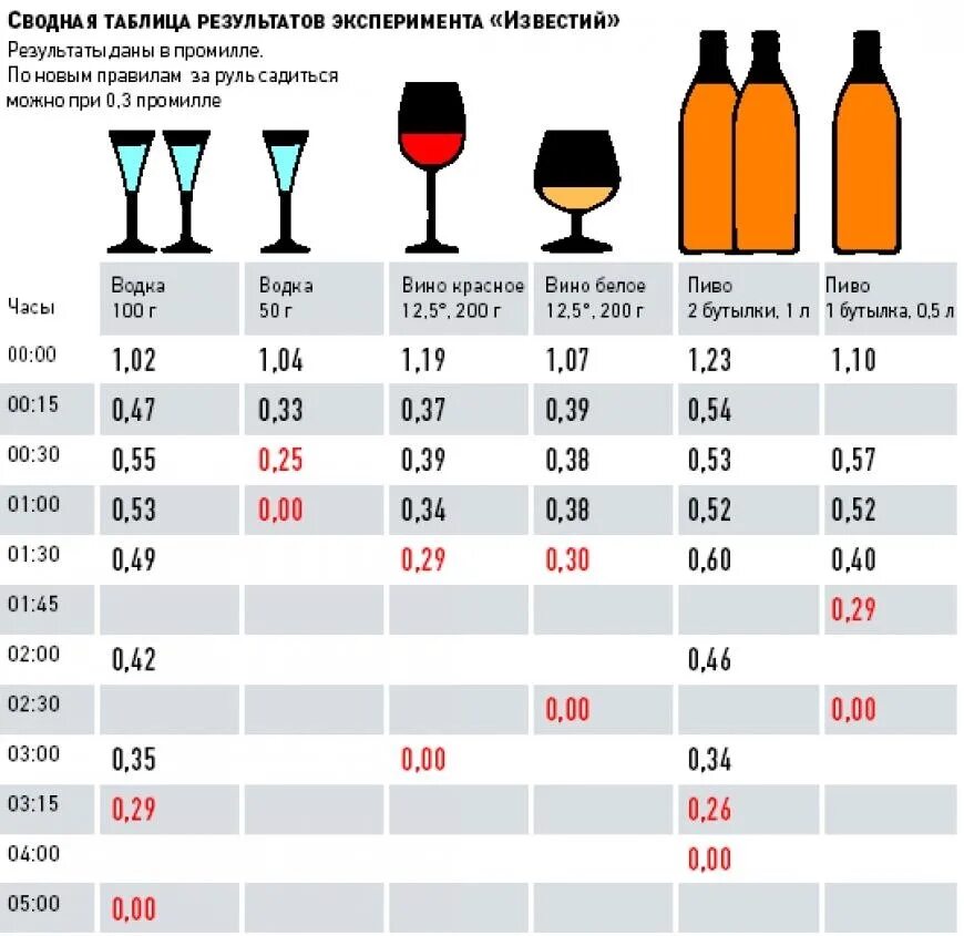 Сколько держится коньяк в организме. Алкоголь в крови 1.3 промилле.