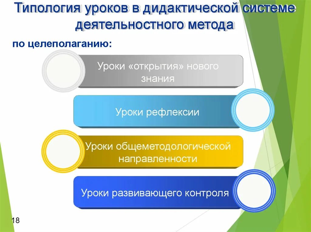 Дидактическая система урока. Типология уроков. Традиционная типология уроков. Классическая типология уроков. Типология уроков в дидактической системе деятельностного метода.