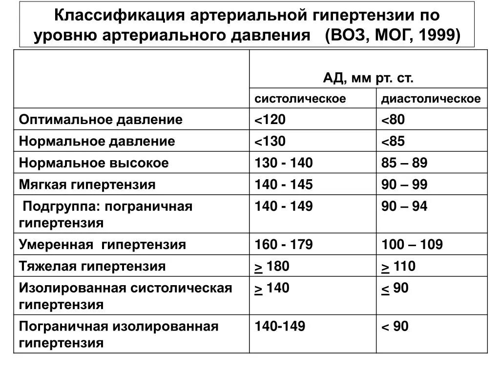 Давление 135 на 90. Классификация уровней артериальной гипертензии. Артериальная гипертензия классификация по степени. Классификация артериальной гипертензии таблица. Классификация уровня артериального давления по воз.