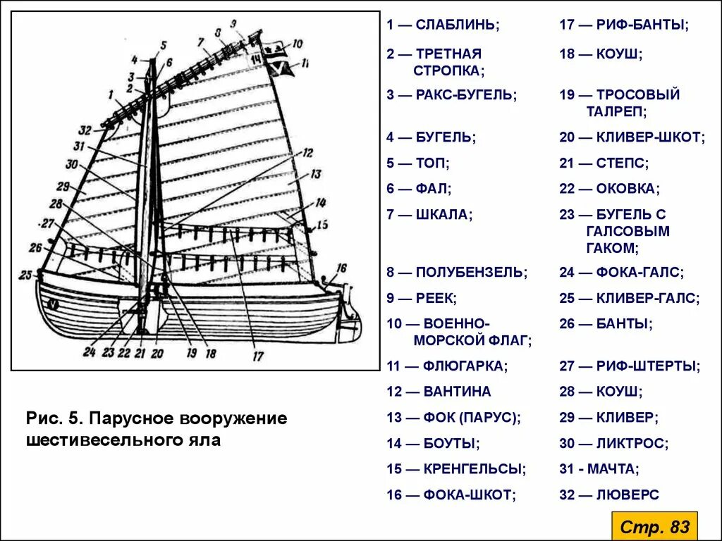 Название частей корабля. Рангоут парусное вооружение. Парусное вооружение бизань мачты. Рангоут и такелаж ял 6. Парусное вооружение ботика Петра.